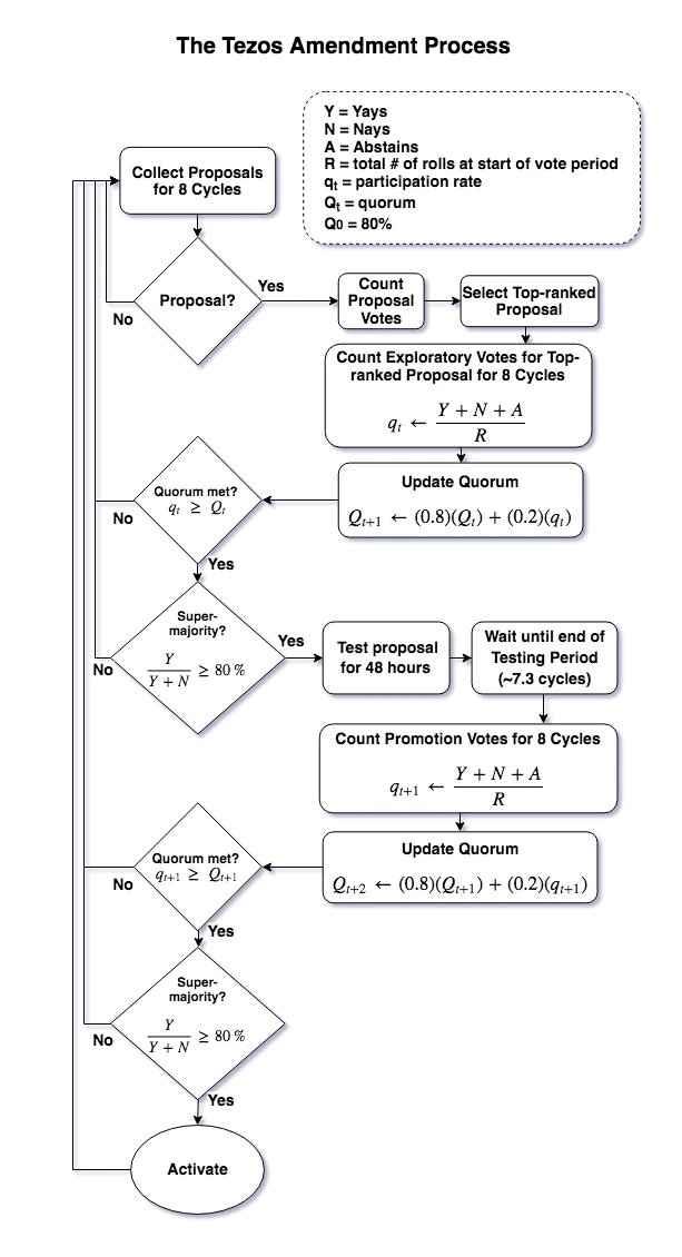 tezos_amendment_process